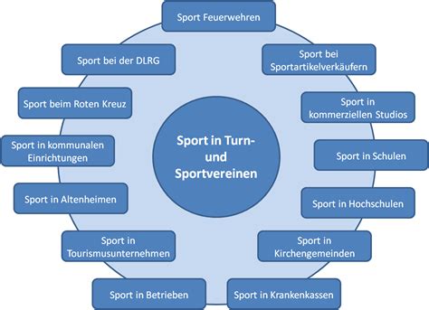 Entwicklung des sports in deutschland